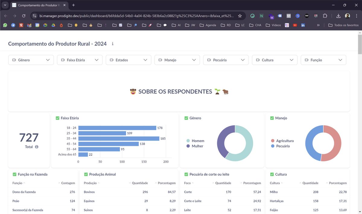 Dashboard do estudo Comportamento do Produtor Rural